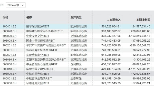 日照股票配资 沪深REITs年报披露：总收入达133亿元，能源类资产领跑盈利榜