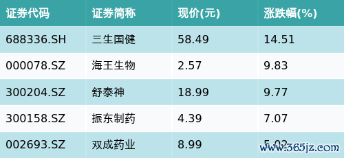 配资炒股新手入门 ETF最前线 | 华夏医药ETF(510660)早盘上涨0.14%，病毒防治主题走强，三生国健上涨14.51%