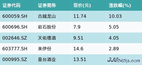办理股票配资 ETF最前线 | 万家上证50ETF(510680)早盘下跌0.5%，白酒概念主题震荡，古越龙山上涨10.03%